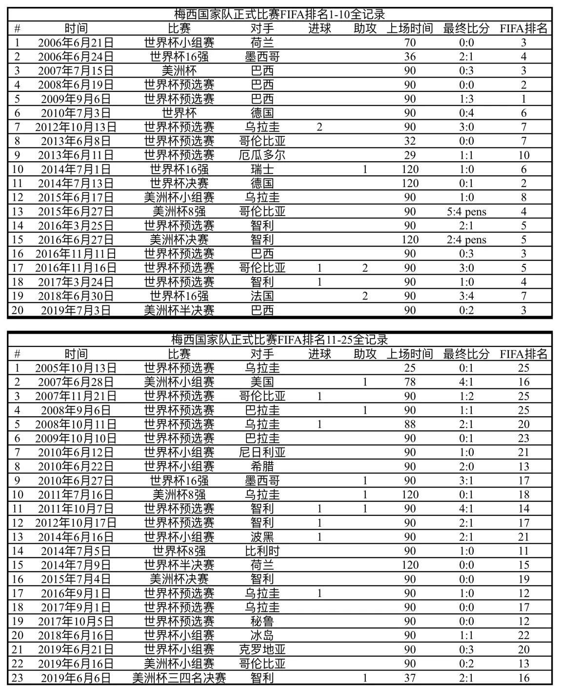 2018世界杯梅西踢进多少球(最全的C罗、梅西国家队数据对比)