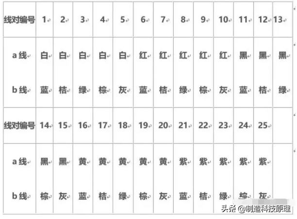 100对大对数电缆打线顺序？如何用配线架打线？