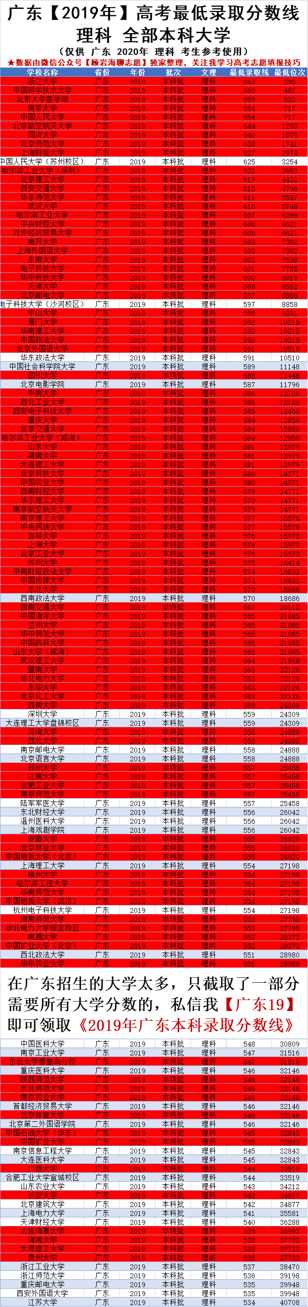 高考670分能上什么大学（广东2020高考620）