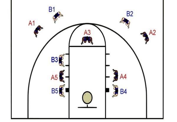 为什么nba罚球没人打板（NBA球员罚球时，第一罚也不用抢篮板，为何还要在两边站球员？）-趣拿体育