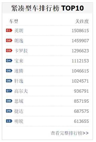 11月关注度最高的5款紧凑型车，大众系再次霸榜