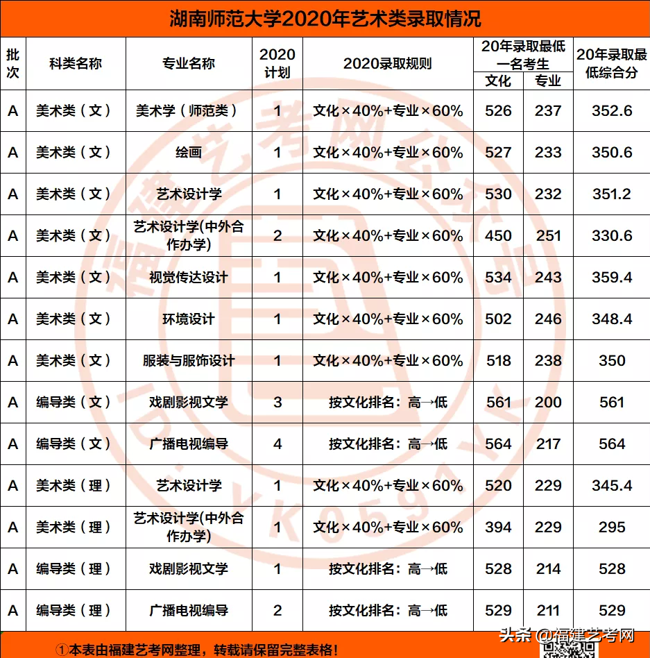 速看！不用校考也能报考的顶尖师范类大学！附录取分数线