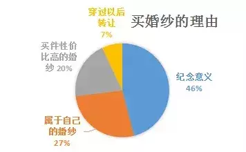 婚纱一般是租还是买(婚纱是买还是租？看了这份数据更纠结了……)