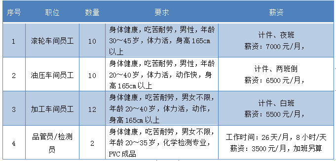 2020漳州重点企业招聘一览！又一波好工作来了！（3）