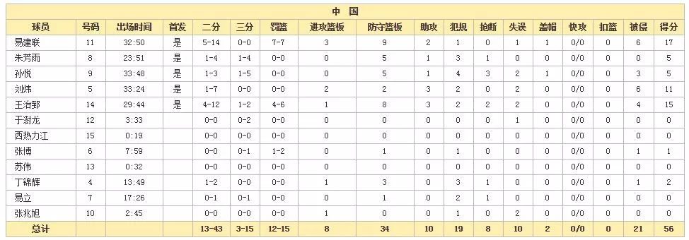 2010亚运会男篮决赛录像回放(11年亚锦赛回顾：易建联和王治郅双剑合璧，助中国队击败韩国队)