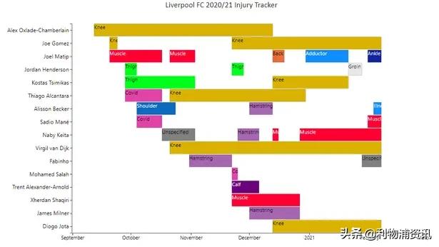 伤病不是利物浦主场5连败的借口(利物浦的伤病危机不仅仅是一个借口)