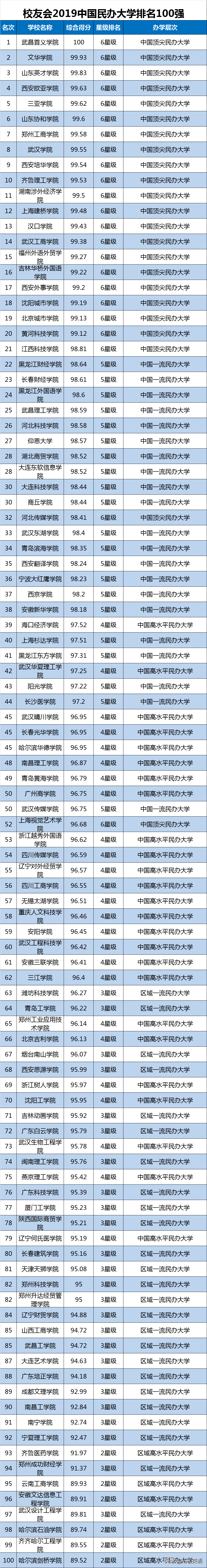 2019中国大学综合实力排名公布，浙江大学第5，武汉大学第9