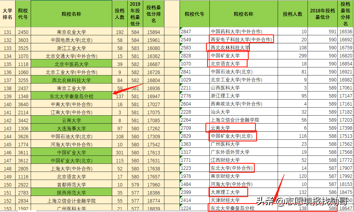 东北大学秦皇岛分校，985大学毕业证，含金量比得过211吗？