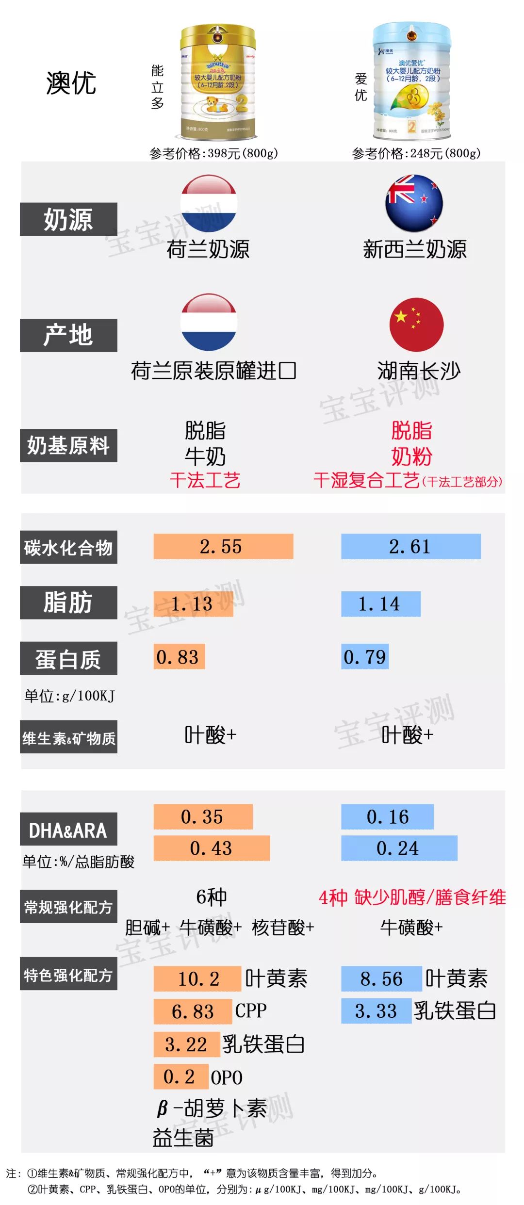 37款国产2段奶粉最新横评：200多和400多的奶粉，差别真的大吗？