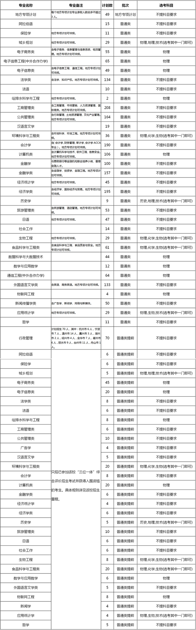40所浙江高校2021年在省内各批各专业招生计划汇总！浙江考生收藏