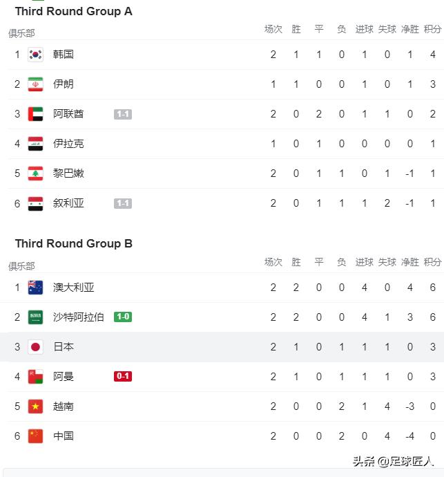 12强赛积分榜：国足亚洲队最差，3大数据倒数第1，澳大利亚第1