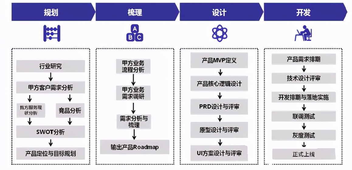 SaaS產品的交互設計過程