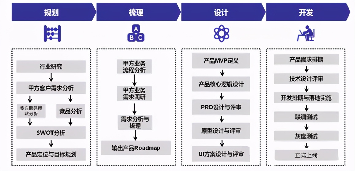 SaaS产品的交互设计过程