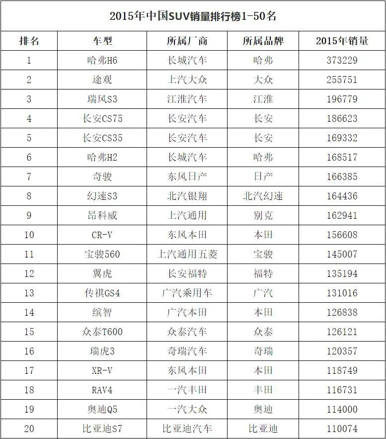 2015-2019年中国SUV销量排名全榜单，5年来哈弗H6仅失手一次