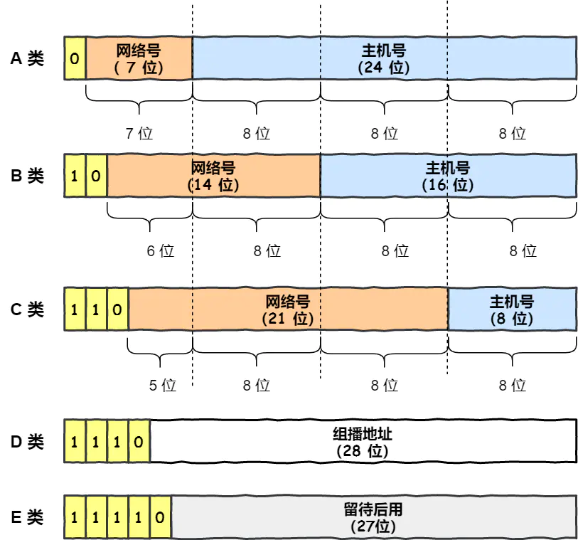 IP 网络基础知识全解，网关、DNS、子网掩码、MAC地址、IPV6大总结