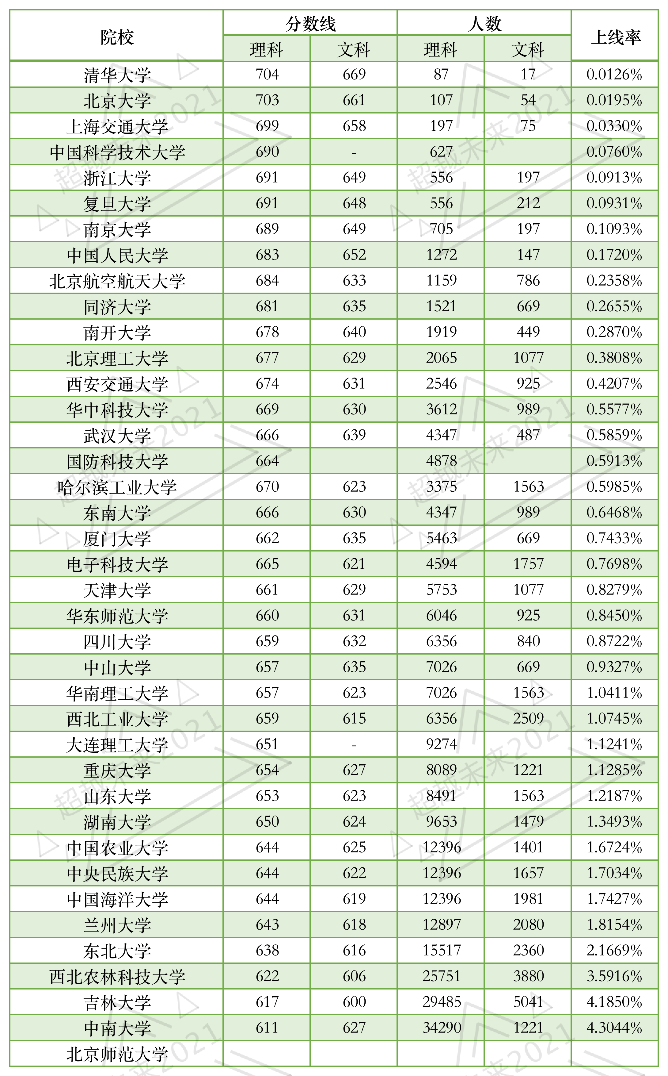 山西高考985平均上线率仅1.3%，各高校排名，数据说明一切