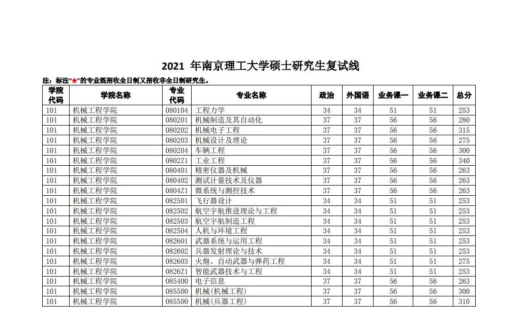 新祥旭21年南京理工大学考研复试分数线，大家可按照学院专业查看