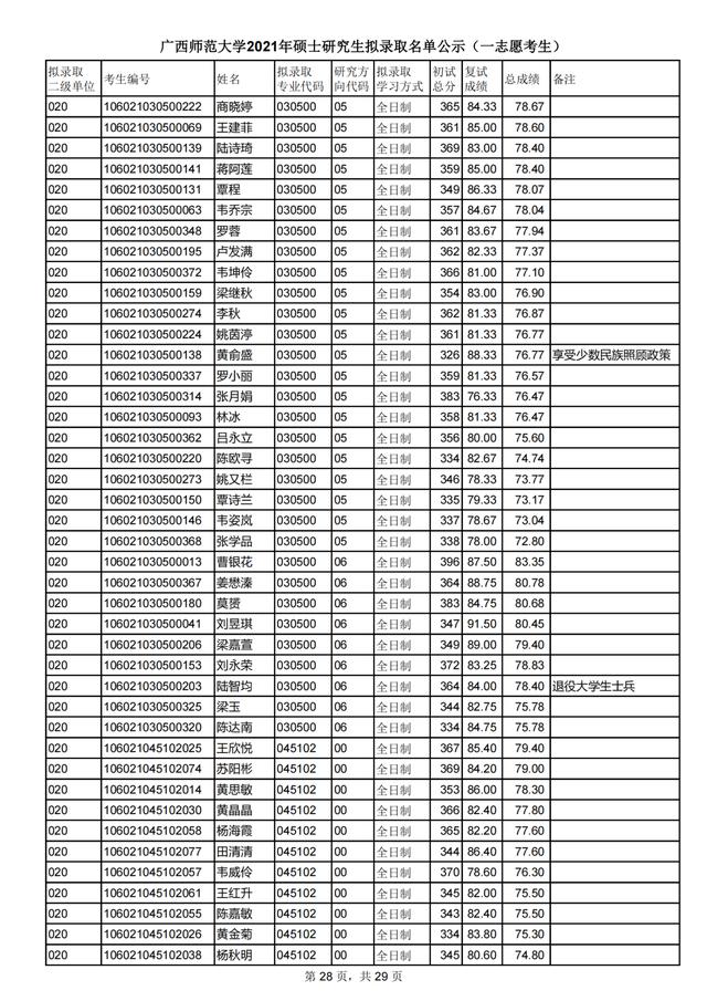 广西师范大学2021研究生一志愿拟录取名单公布！附各学院调剂信息