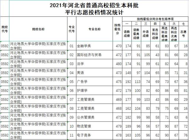河北地质大学华信学院！2021年高考录取提档线