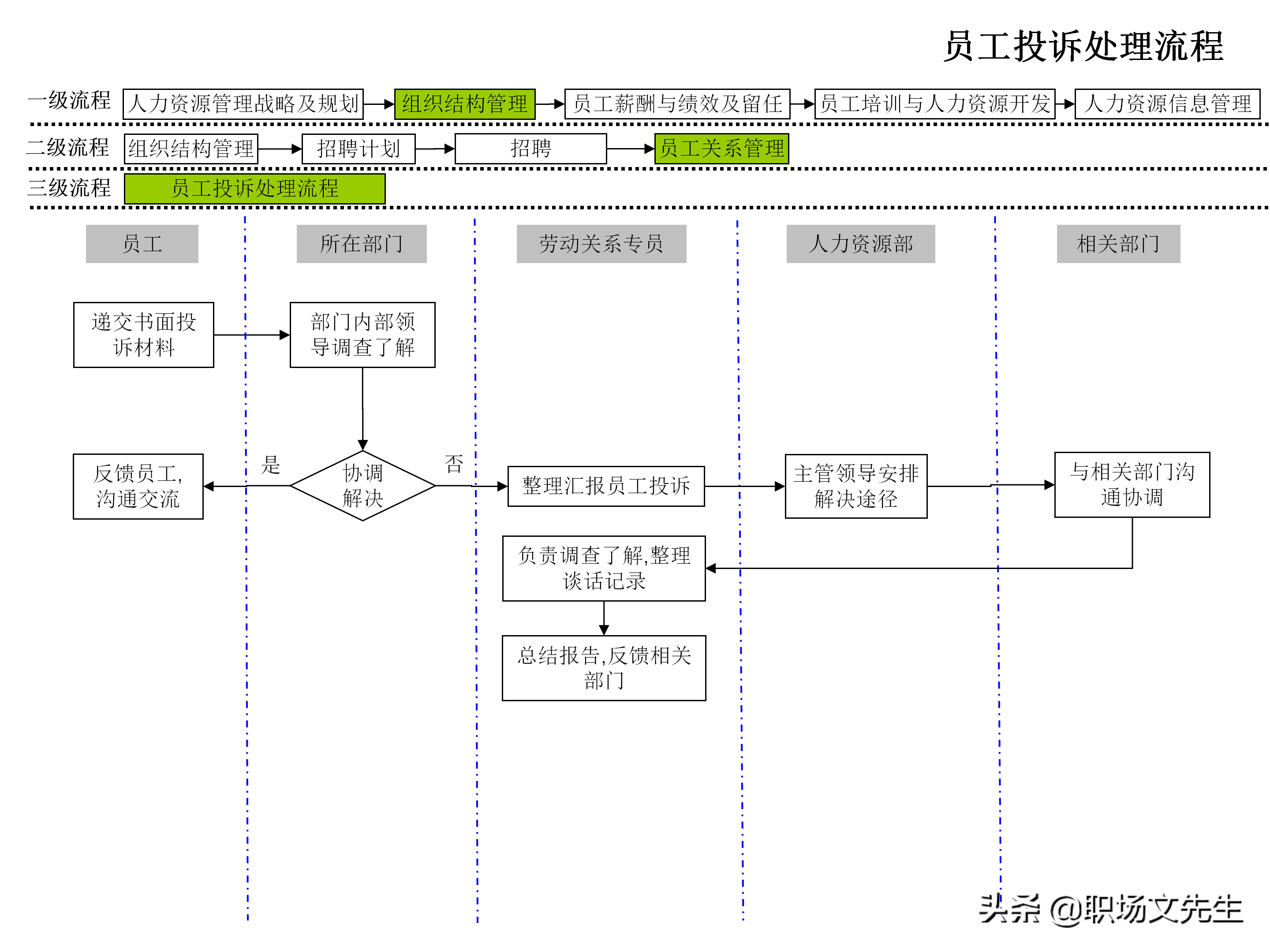 招聘流程图（企业人力资源管理工作流程图）