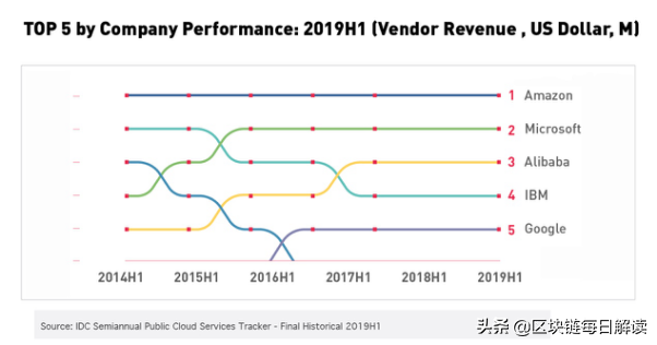 你敢信吗？IBM市值仅为美团一半，科技巨头为何沦落至此