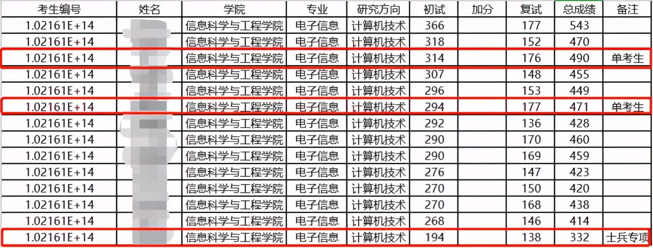 计算机“内卷”但也“爆冷”，这些爆冷高校你不知道而已