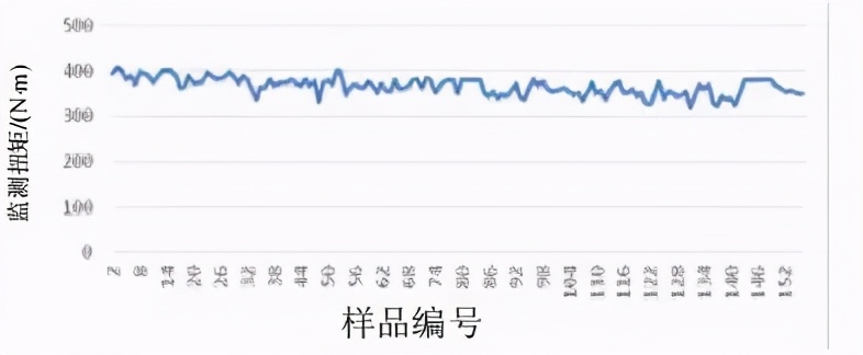 旋转方式对扭矩的影响分析