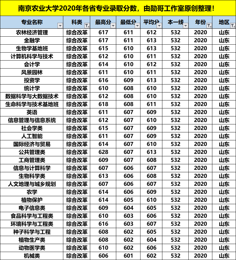 南京农业大学最牛的专业，在这4个省份录取分数竟是最低，收藏