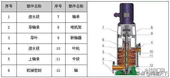 34种水泵结构剖解图，附上性能及特点，让你一目了然