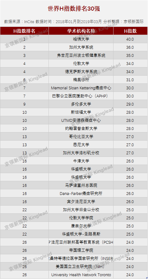 大学临床医学H指数中国20强：浙江大学、中南大学上榜