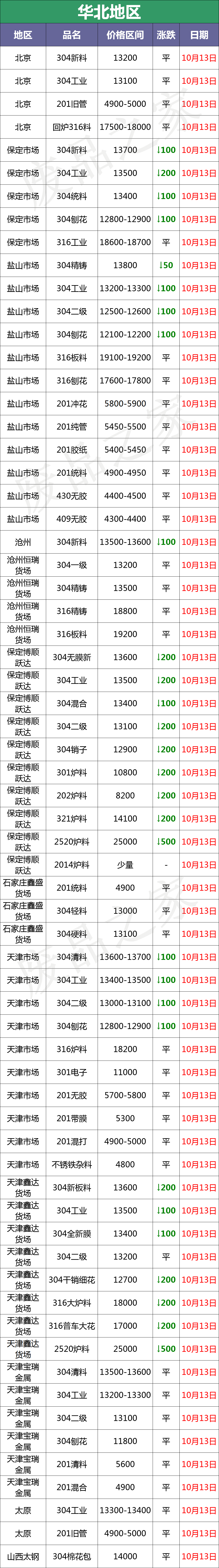 降温！废料弱调，成品小跌不休，特价吆喝频现