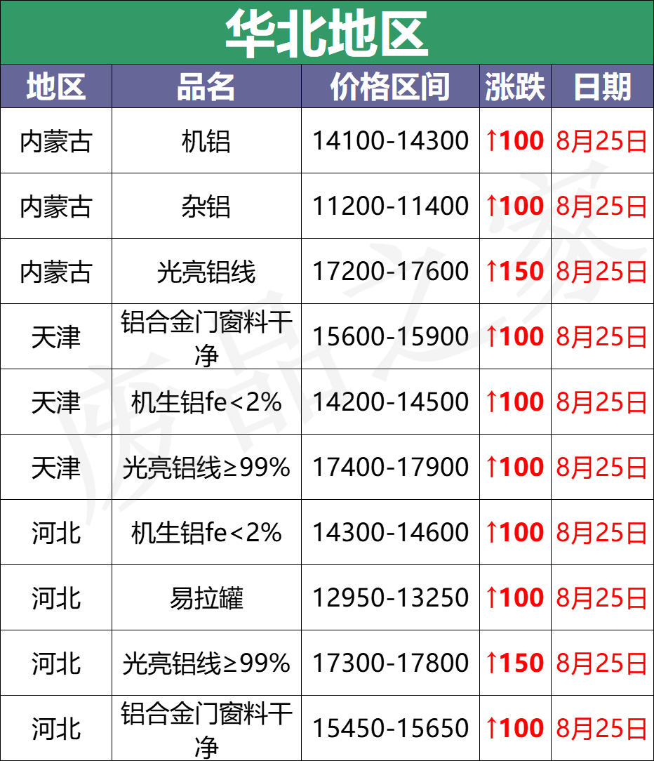 最新8月25日废铝价格汇总（附铝业厂家采购价）