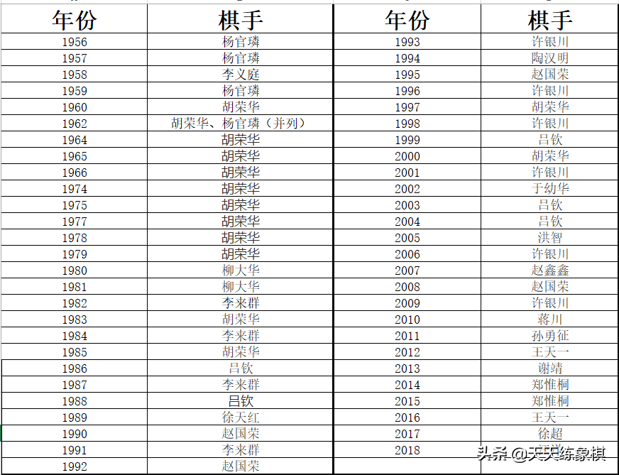 象棋个人赛冠亚军决战合集，看棋王的争霸之路、弈林风采