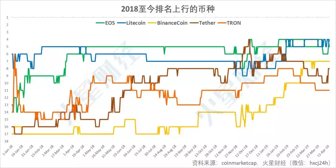 加密货币Top10洗牌史：6大币种全勤，BNB成最大黑马（附走势图）