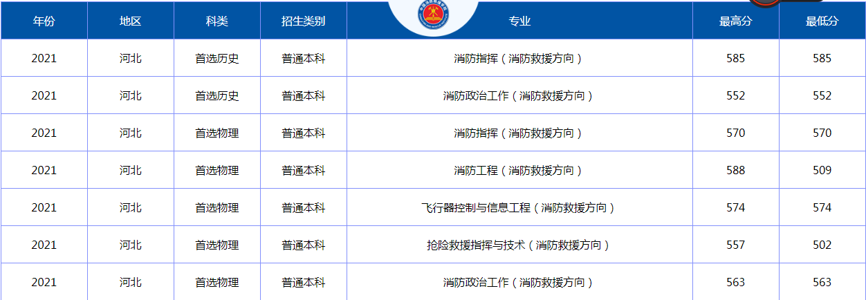 119消防日！读什么大学可以直接进入消防队伍吗？