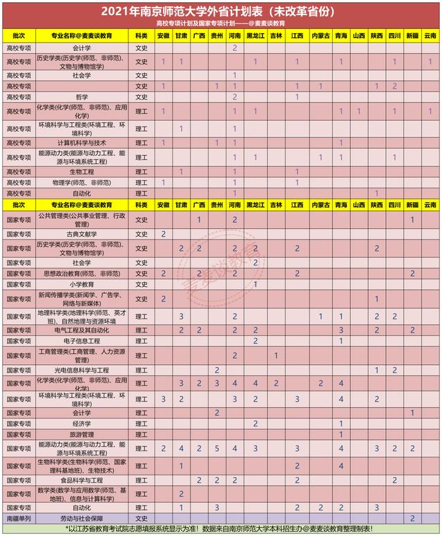 南京师范大学2021年在各省分专业招生计划公布！附去年各省分数线