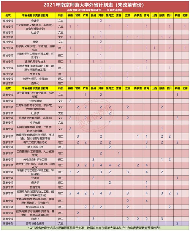 南京师范大学2021年在各省分专业招生计划公布！附去年各省分数线