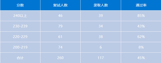 会计专硕 | 上海地区MPAcc考研备考解读