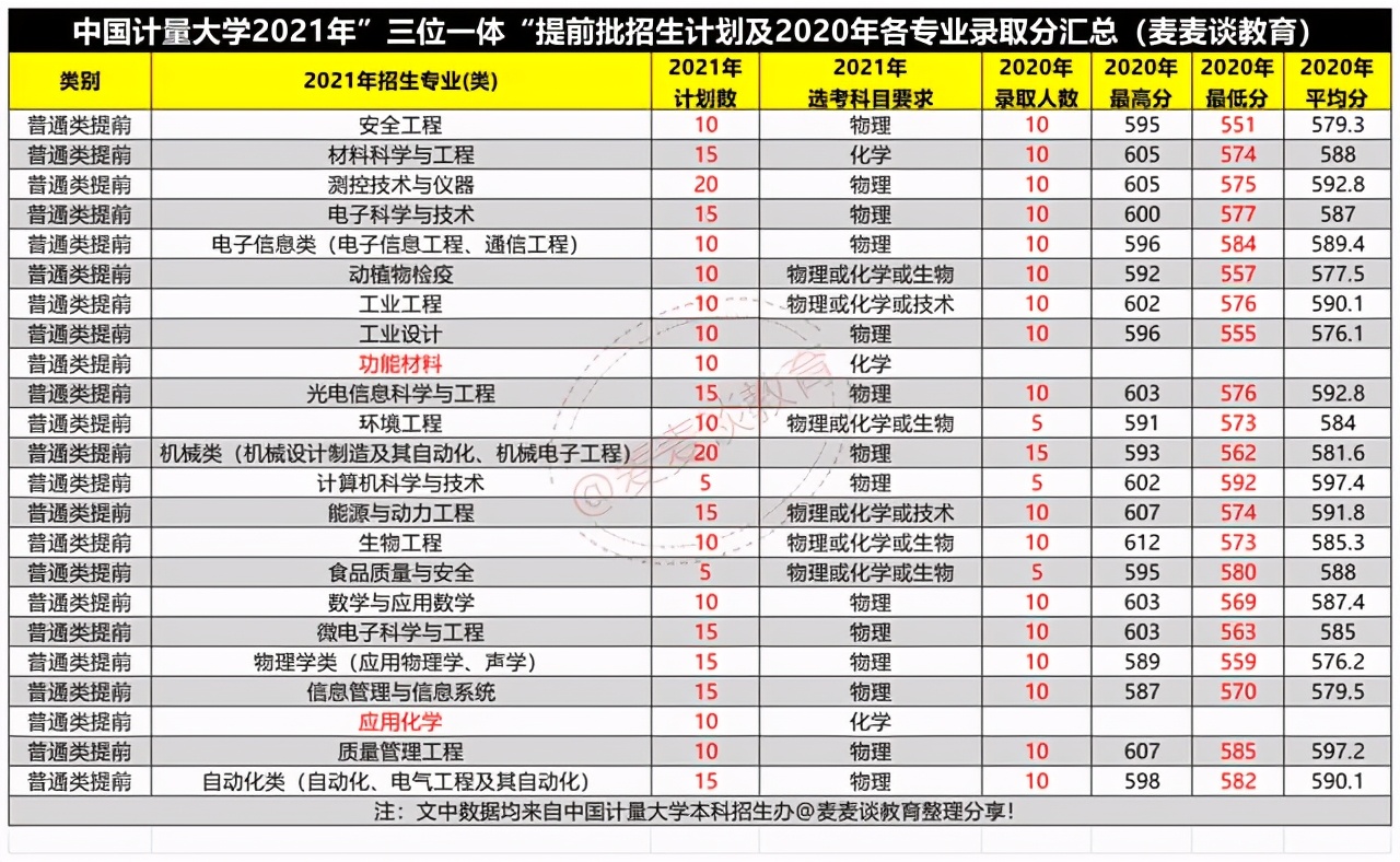 中国计量大学2021三位一体入围名单公布！附2020各专业录取分