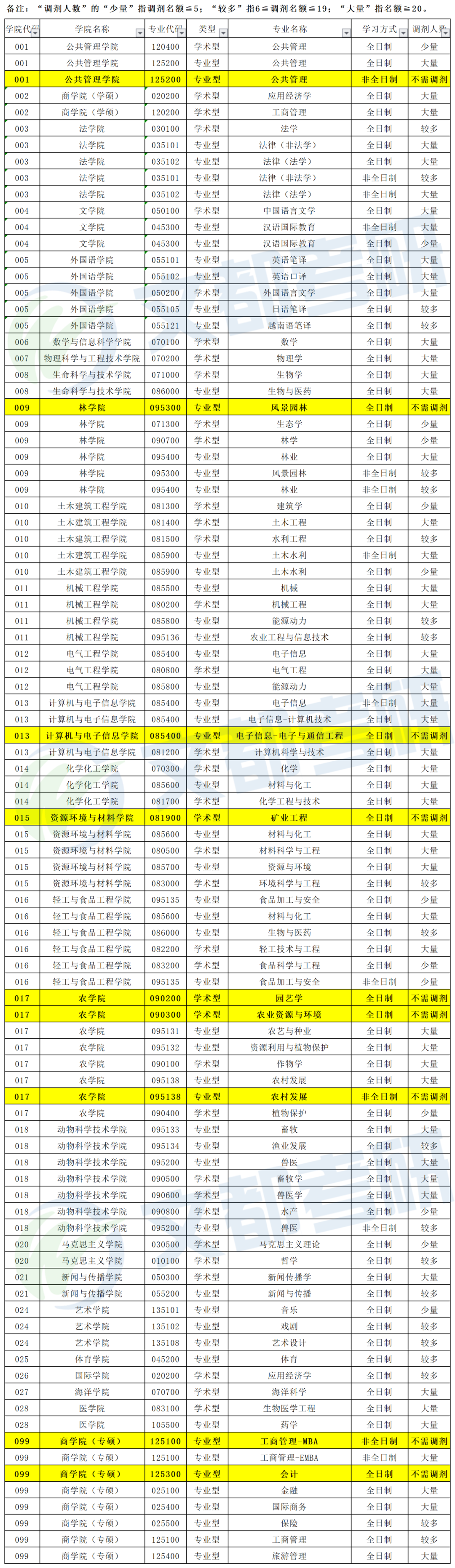 汇总丨广西各大高校2020考研调剂信息及复试线最新汇总来啦！