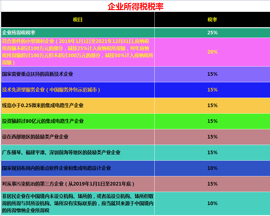 值得收藏！超全税种自动计算模板，2021最新企业所得税税率表