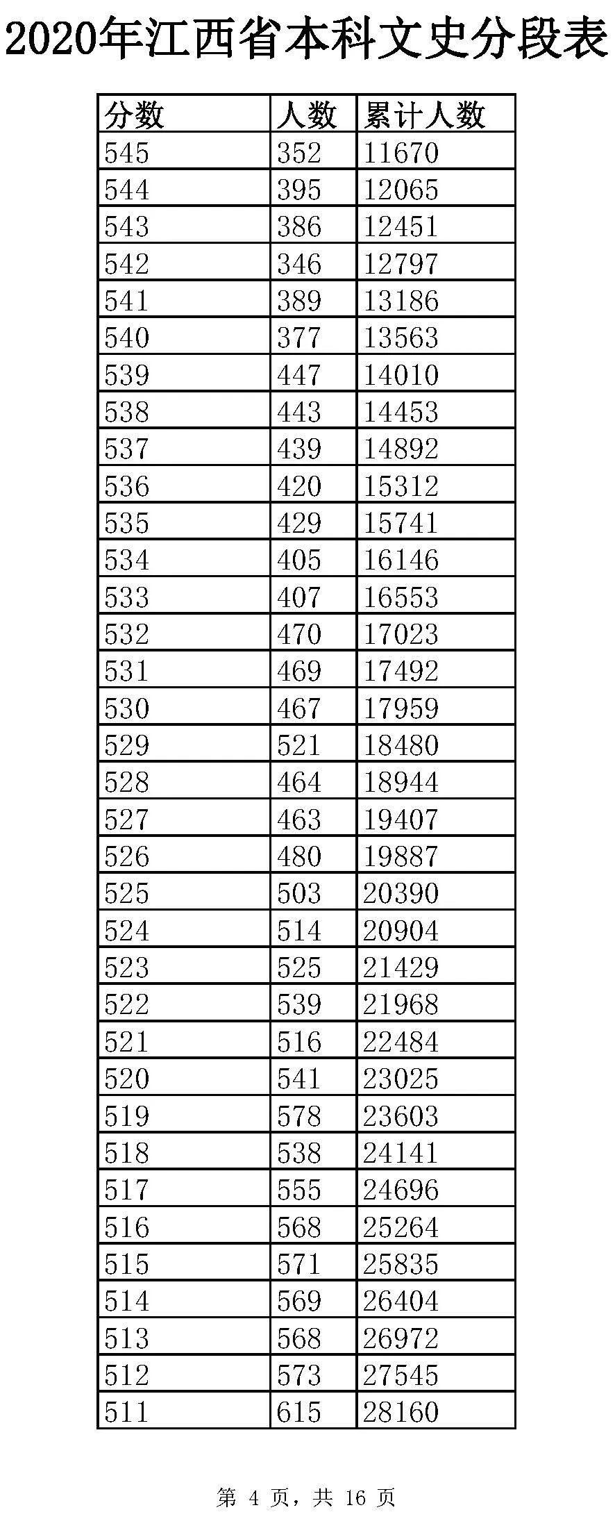 全国20省市2020高考成绩一分一段表汇总！2021考生收藏