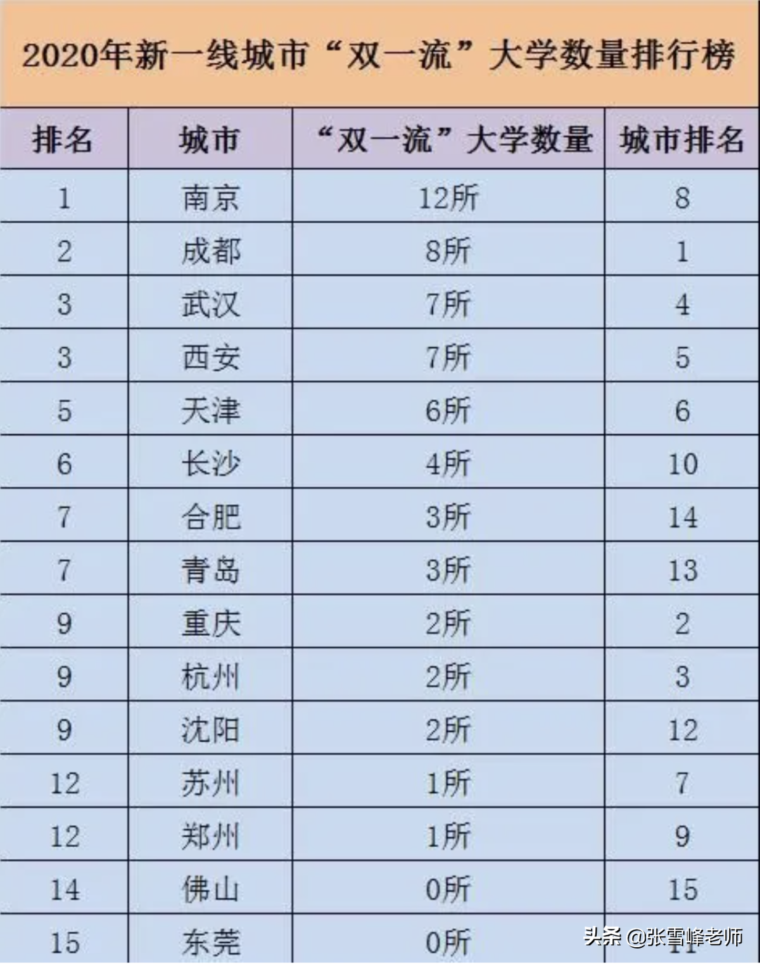 张雪峰讲高考:中国新一线城市排名出炉, 这5座城市高校多、发展好