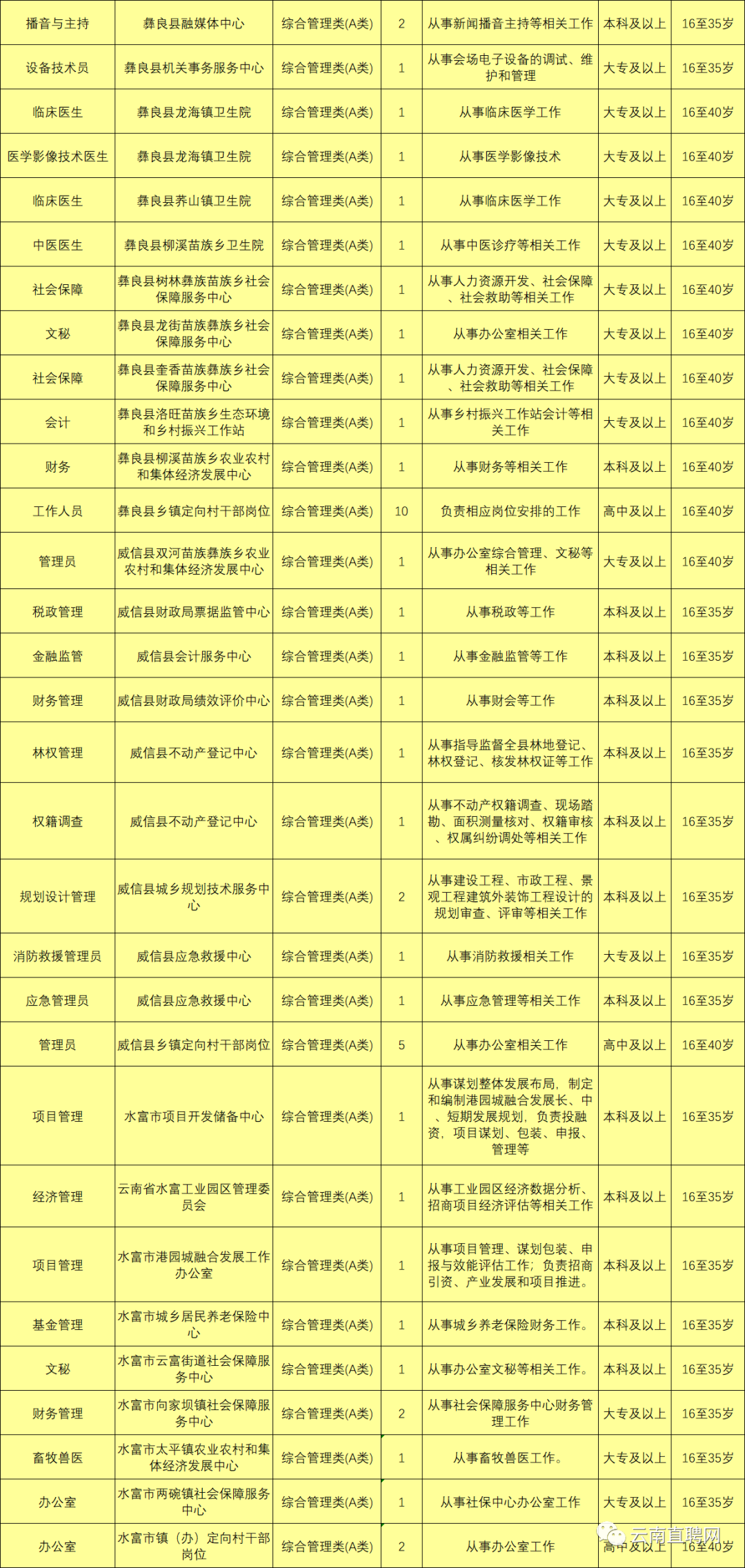 上千岗位！云南9地事业单位招聘来了（附岗位表）