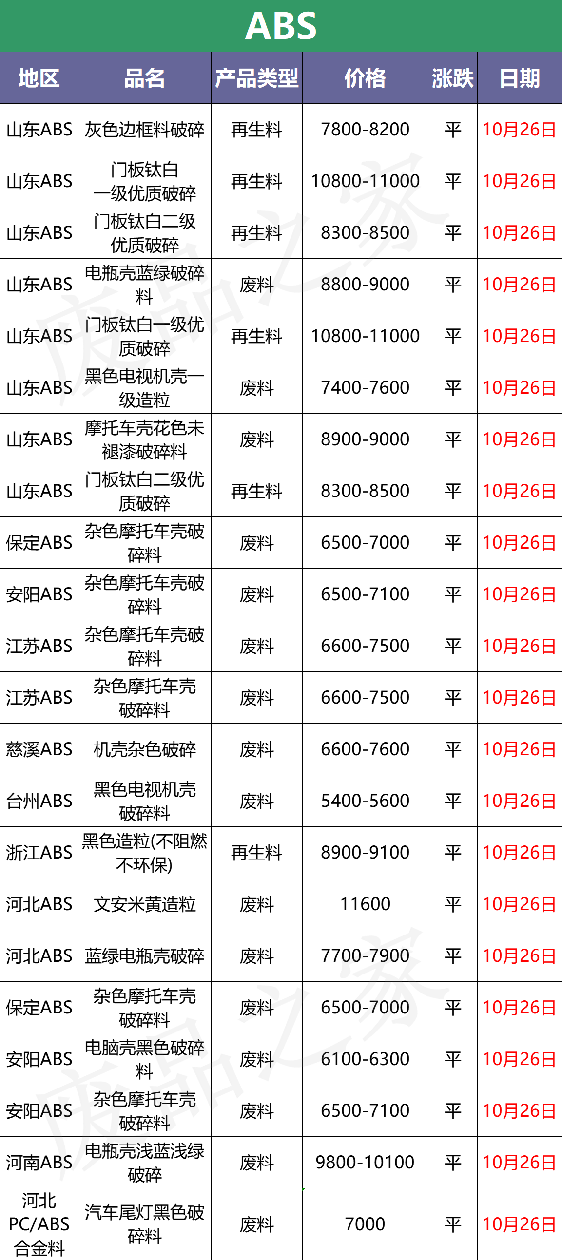 塑料现货继续下跌 回涨无望