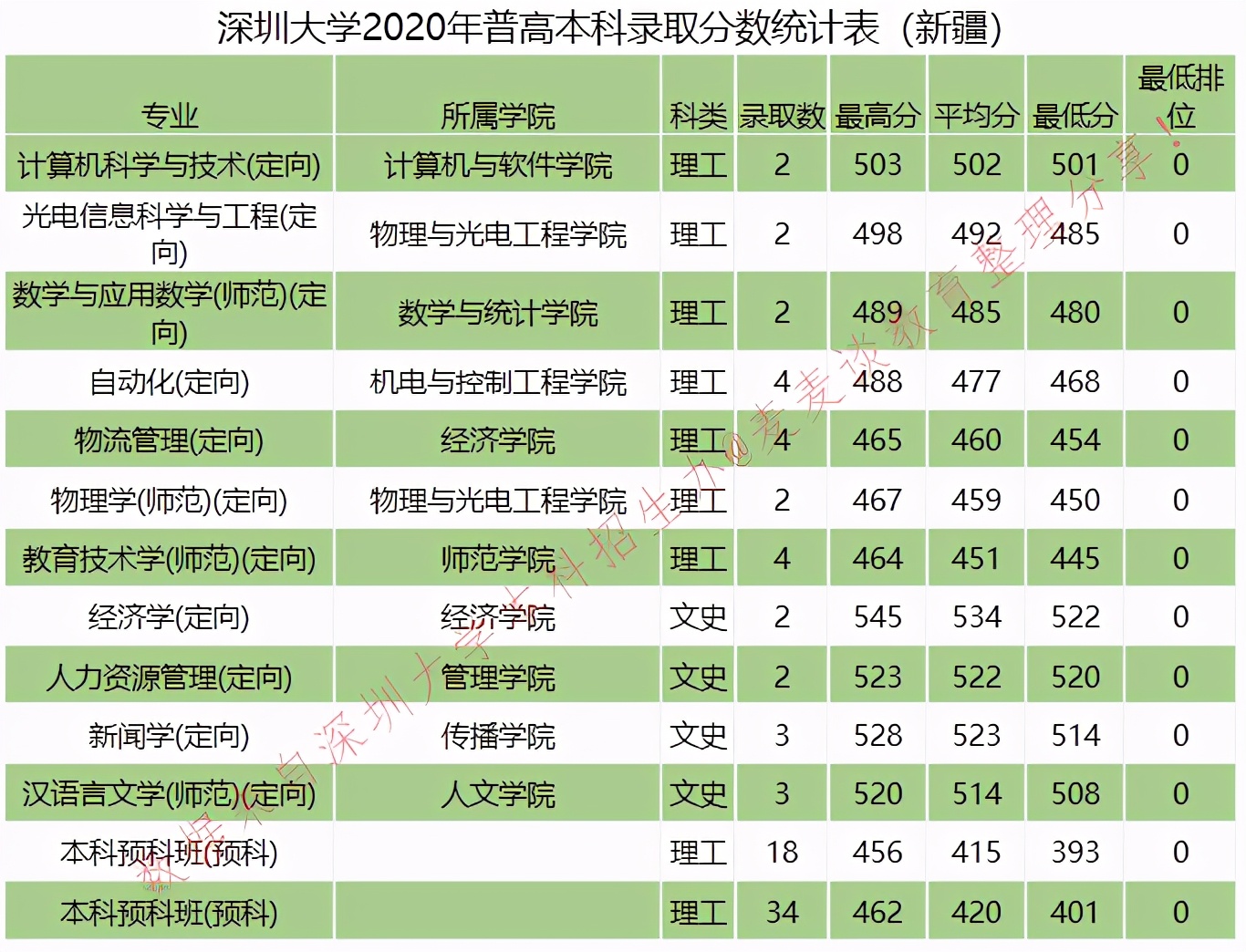 全国｜深圳大学2020在全国各省分专业录取分数及人数！含艺体