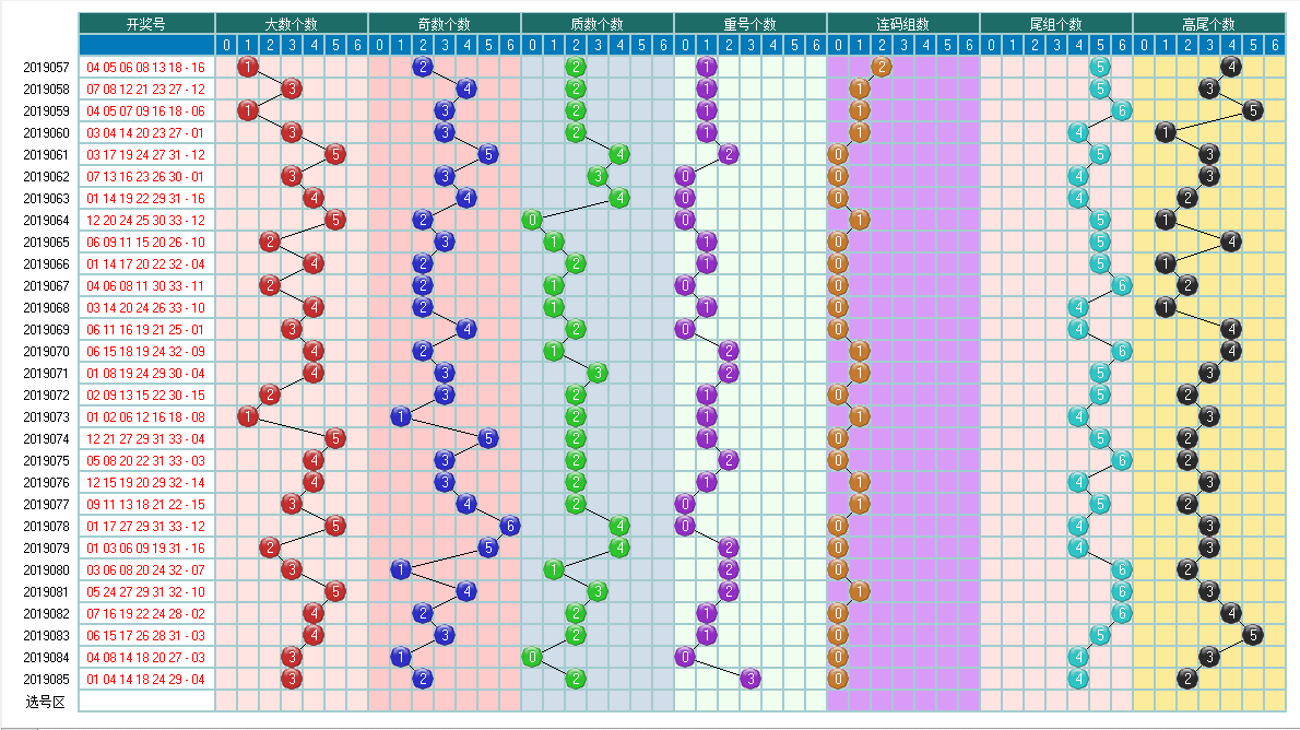 福彩双色球2019086期开奖走势图-奇偶形态余数个数图 5