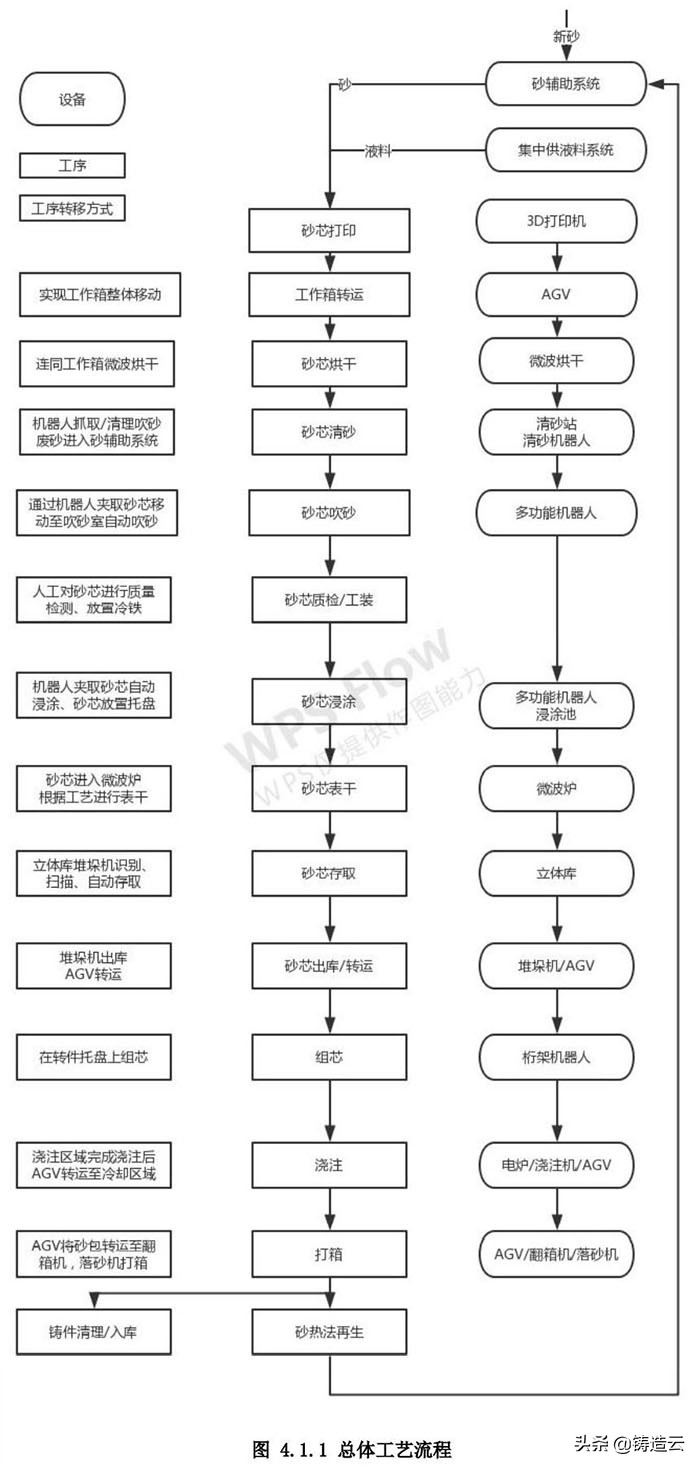 「智能制造应用案例」案例一：铸造3D打印全流程智能工厂