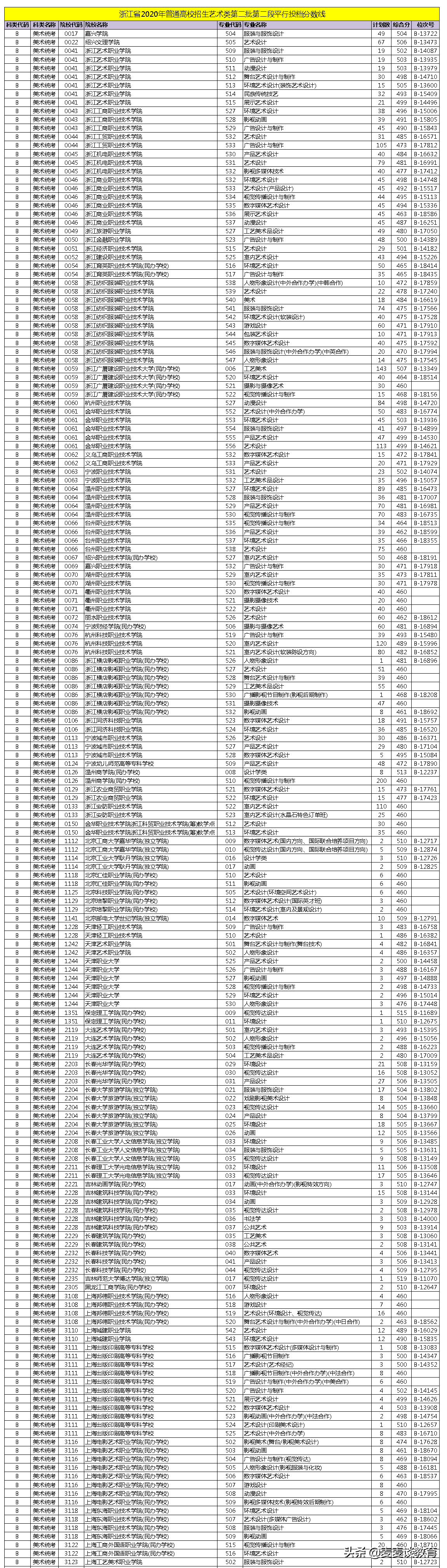浙江2020普高招生体育/艺术类第二段平行投档分数线公布