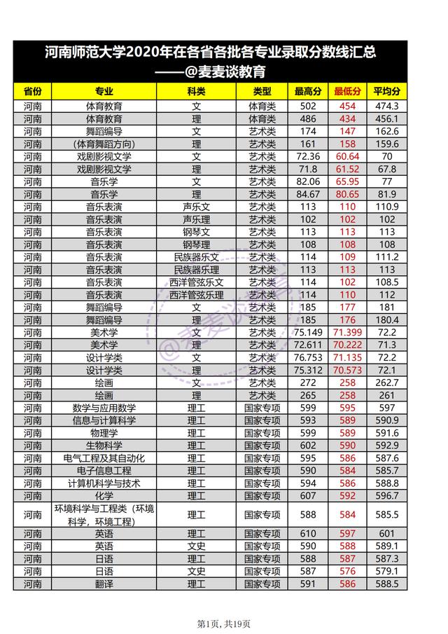 河南师范大学2021年各专业招生计划公布！附去年各省各专业分数